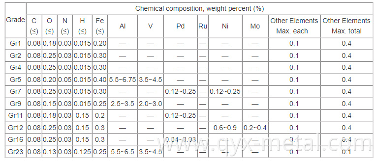 Titanium Block Chemical composition